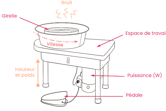 Tour de poterie électrique