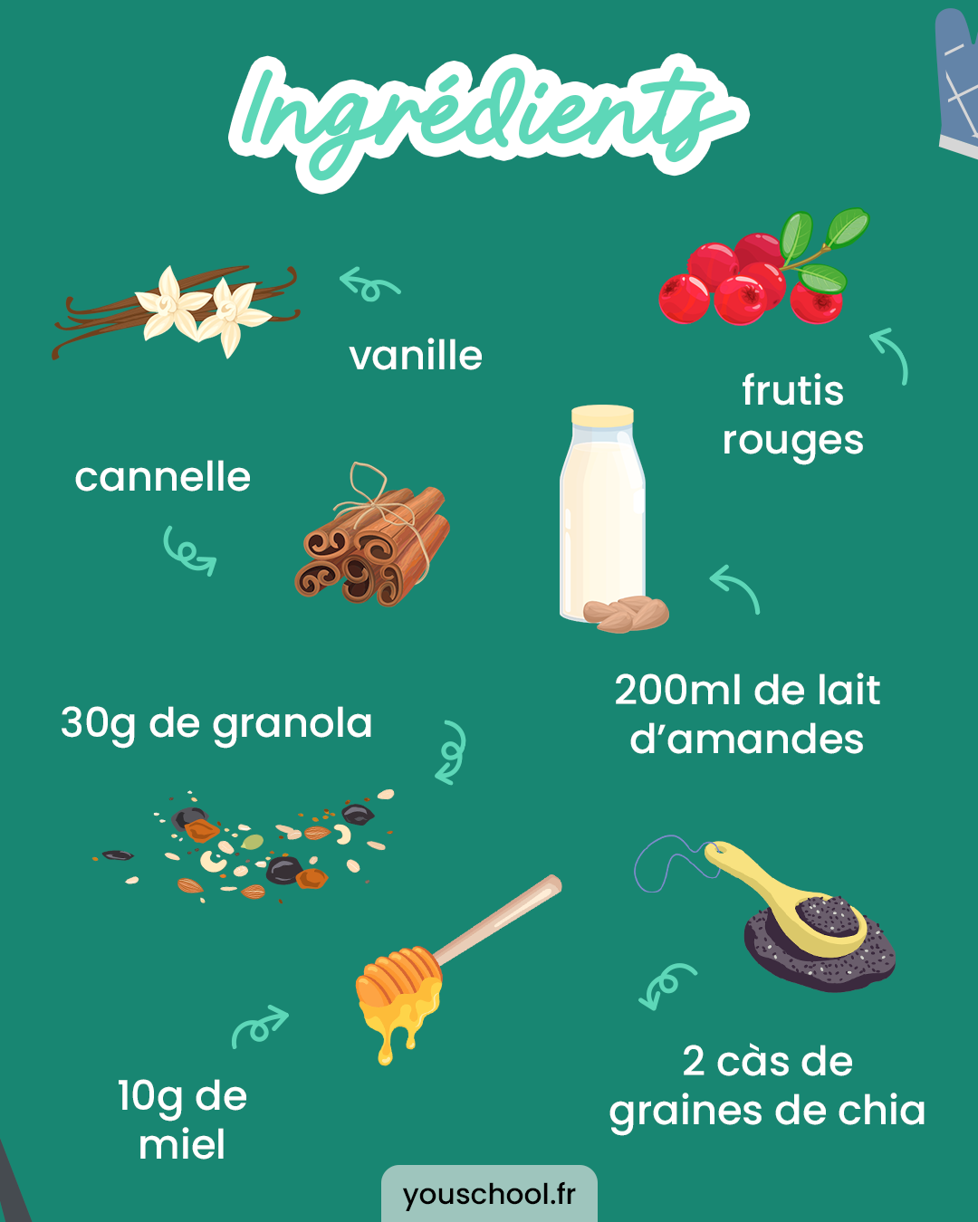Les ingrédients nécessaires pour réaliser un pudding aux graines de chia