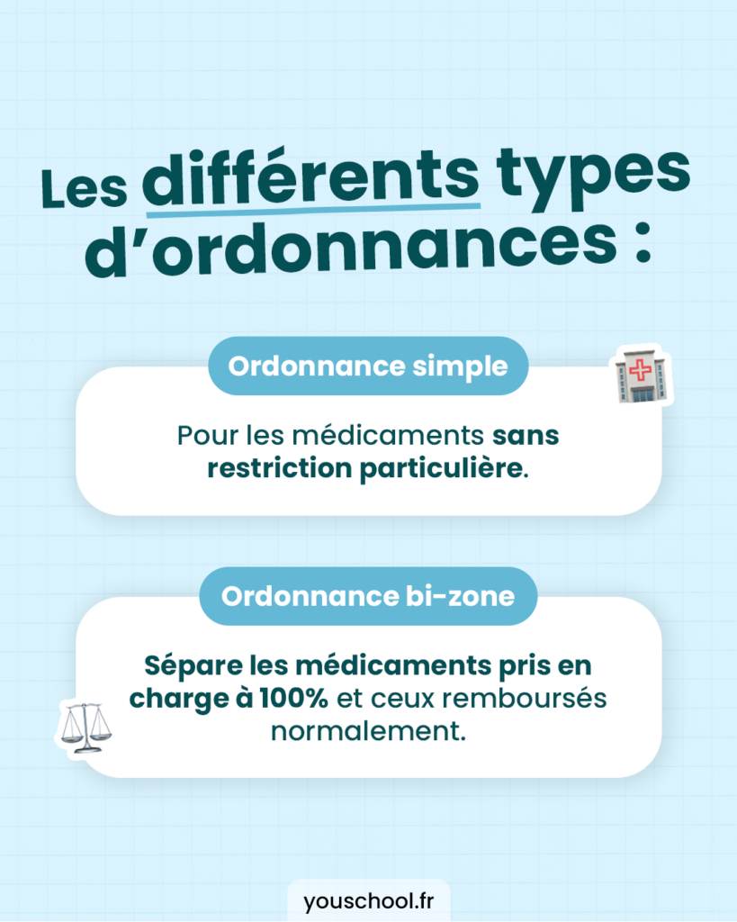 Les différents types d'ordonnances faites par les médecins